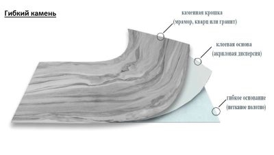 Технология производства гибкого камня в домашних условиях