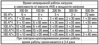 Как посчитать на сколько хватит аккумулятора