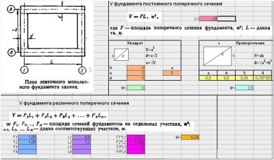 Как рассчитать количество бетона для заливки фундамента?