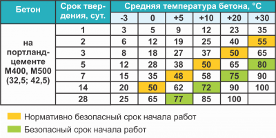 Время высыхания бетона м300