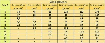 Сечение провода по току и мощности 12v