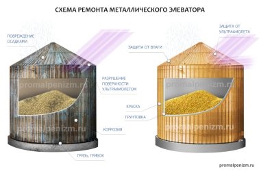 Принцип работы элеватора для зерна