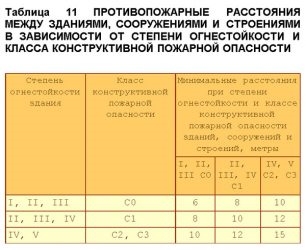 Пожарные проезды нормы СНИП