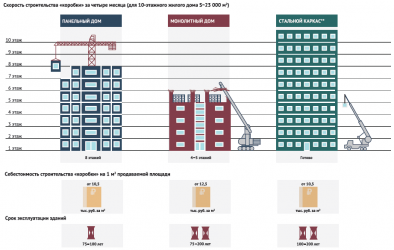 Чем отличается панельный дом от монолитного?