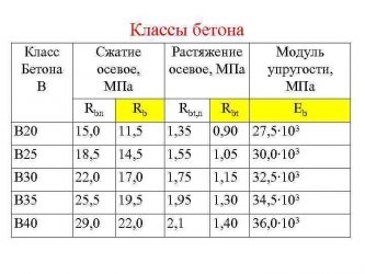 Модуль упругости бетона в30