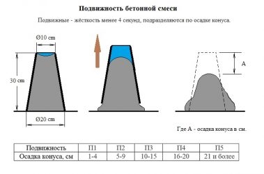 Пластичность бетона п4