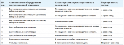 Периодичность очистки вентиляционных систем