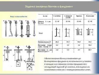 Глубина заделки фундаментных болтов в бетон