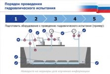 Порядок проведения гидравлического испытания трубопроводов