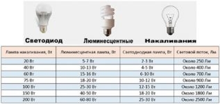 Перевод мощности светодиодных ламп к лампам накаливания