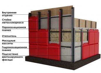 Вентилируемый фасад из металлокассет технология