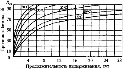 Набор прочности бетона во времени СНИП