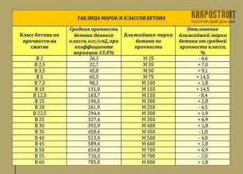 Определение класса бетона по прочности на сжатие