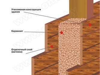 Утепление деревянных стен керамзитом