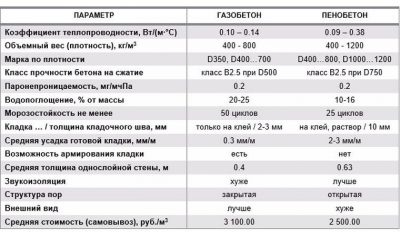 Газобетон d600 характеристики