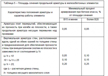 Максимальный процент армирования железобетонных конструкций