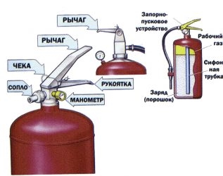 Требования к манометрам порошковых огнетушителей