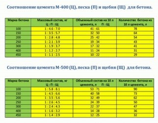 Расчет веса бетона по объему