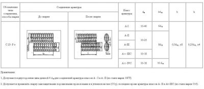 Сварка арматуры внахлест ГОСТ