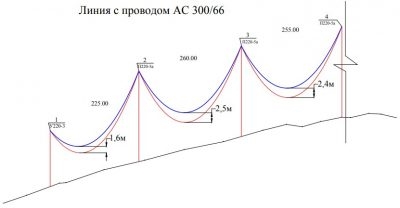 Пляска проводов причины