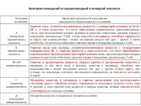 Категория помещения архива по пожарной опасности