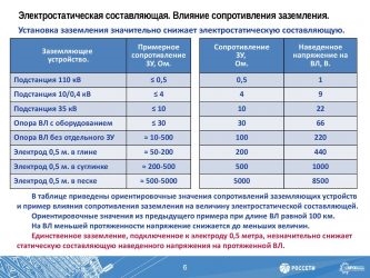 Допустимое сопротивление контура заземления