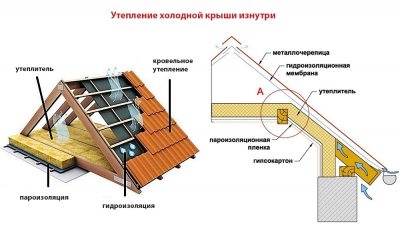 Как утеплить крышу из металлочерепицы изнутри?