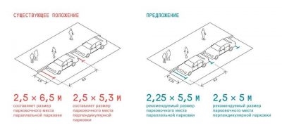 Размер машиноместа на парковке СНИП