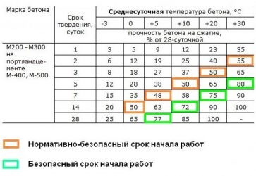 Через какое время можно ездить по бетону?