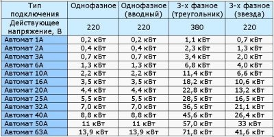 Выбор автоматического выключателя для электродвигателя по таблице