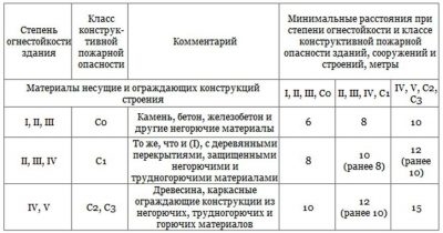 Класс конструктивной пожарной опасности деревянного дома