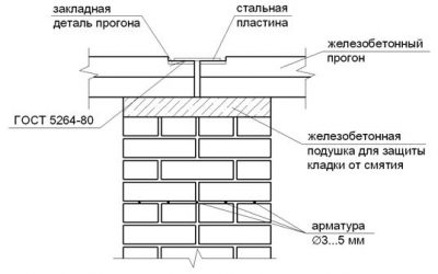 Прогоны железобетонные узлы опирания