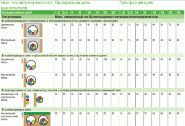 Подбор автомата по сечению кабеля