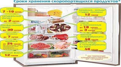 Товарное соседство продуктов питания по САНПИН