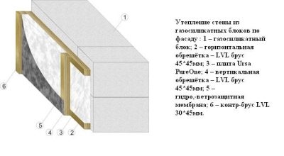 Утепление парилки из газосиликатных блоков