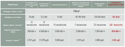 Теплый пол электрический инфракрасный расход энергии