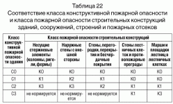 С0 с1 с2 класс конструктивной пожарной опасности