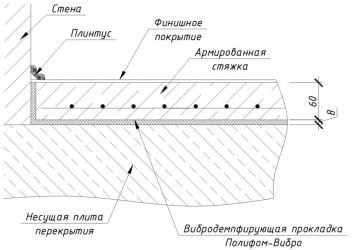 Минимальная толщина наливного пола под линолеум