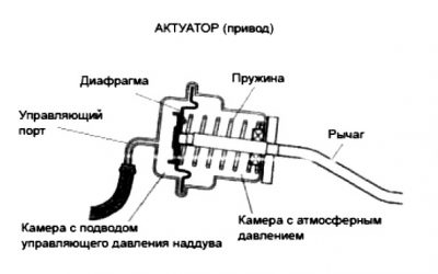 Принцип работы актуатора турбины на дизеле