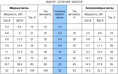 Подбор автомата по сечению кабеля