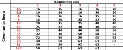 Подбор гофры под кабель