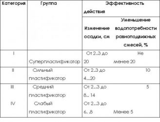 Пластификаторы для бетона норма расхода