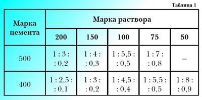 Растворы цементные марка 150 технические характеристики