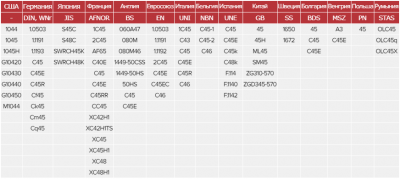 Сталь c45 Российский аналог