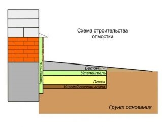 Ширина утепления отмостки