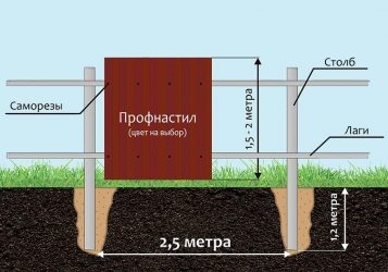 Глубина столбов для забора из профнастила