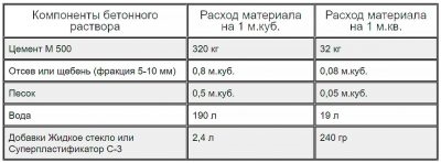 Сколько добавлять жидкого стекла в цементный раствор?