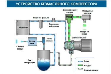 Принцип работы безмасляного поршневого компрессора