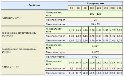 Толщина минеральной ваты для утепления крыши