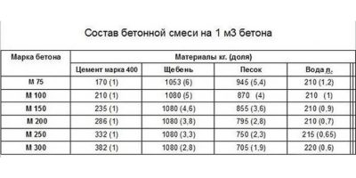 Состав бетонной смеси и водоцементное отношение